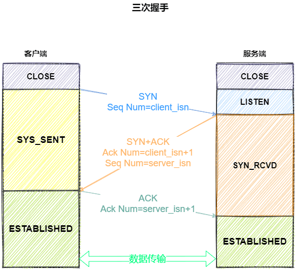 三次握手