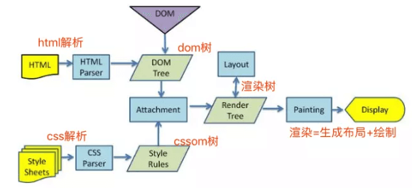 渲染页面的过程