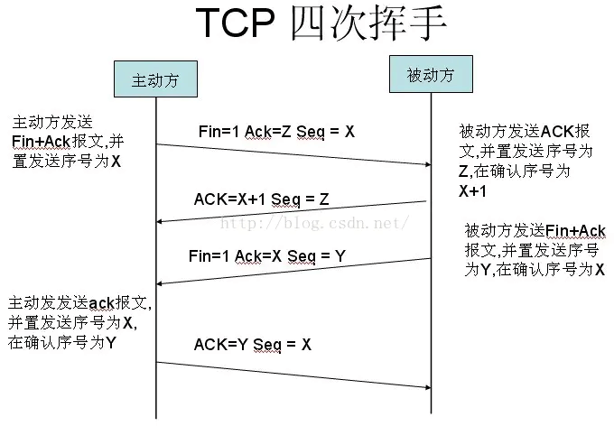 四次挥手示意图