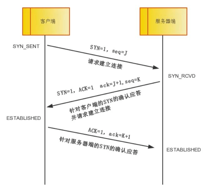 三次握手示意图